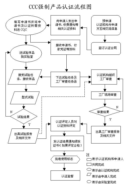 CCC認證流程圖