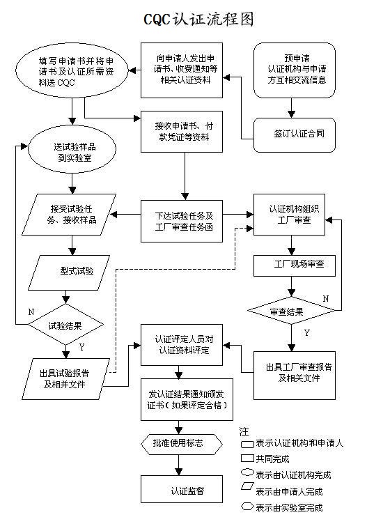 CQC認(rèn)證流程圖