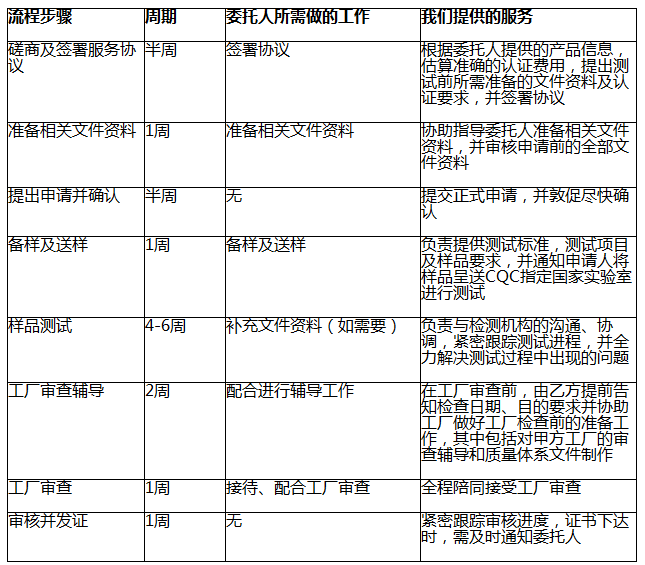 CQC認(rèn)證服務(wù)流程圖表