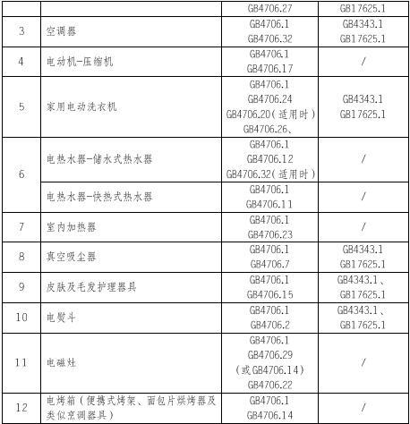 家用電器3C認證的產品范圍和檢測標準圖片