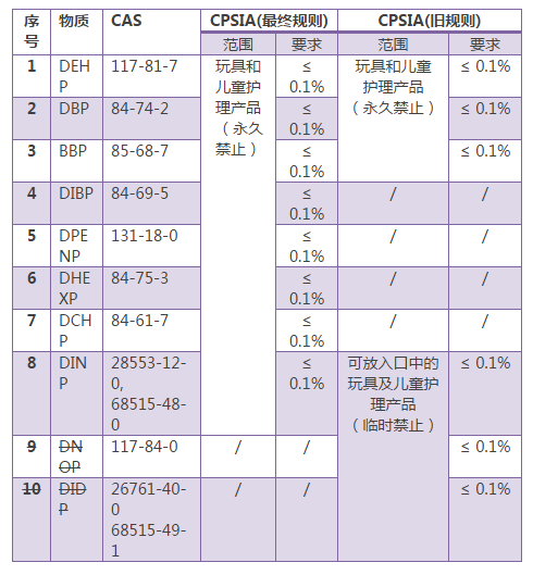 玩具和兒童護(hù)理產(chǎn)品中特定鄰苯二甲酸酯的最終規(guī)則圖片