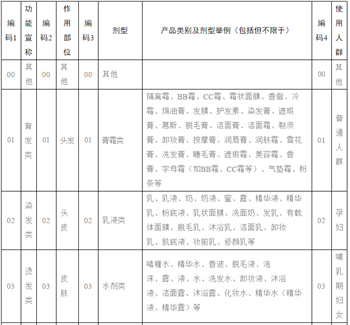 化妝品分類編碼表