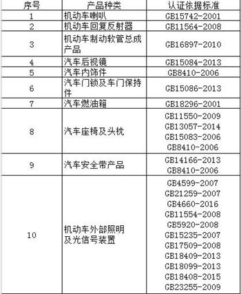 汽車部件3C認(rèn)證產(chǎn)品范圍和檢測標(biāo)準(zhǔn)