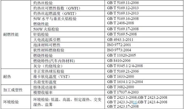 塑膠CQC認證的檢測項目圖片