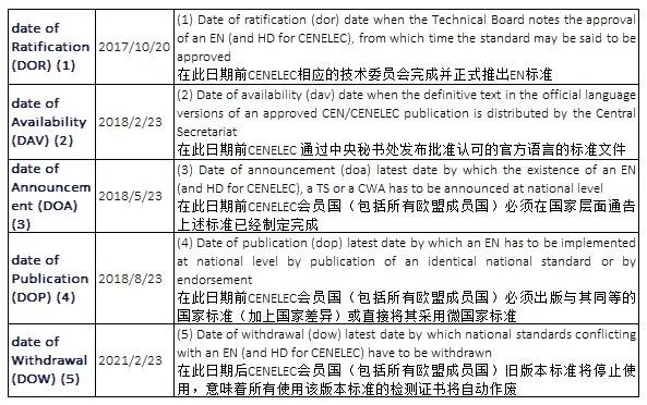 EN標準執(zhí)行時間表