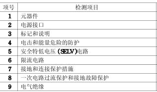 顯示器CCC認(rèn)證的檢測(cè)項(xiàng)目圖片