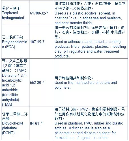 歐盟化學品管理局公布的10種新SVHC物質