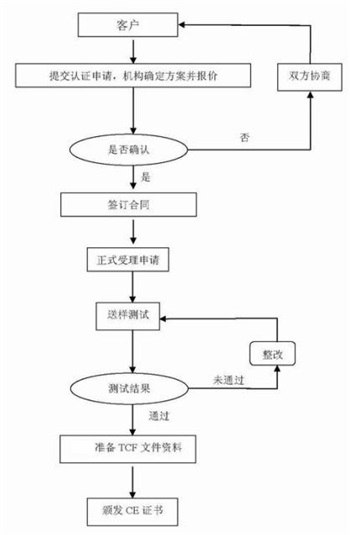 CE認證流程圖