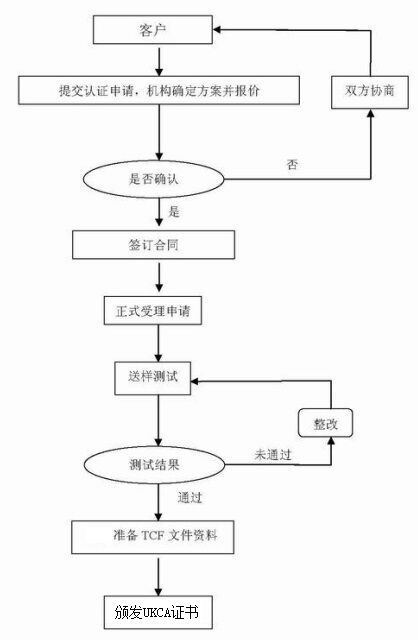 UKCA認(rèn)證流程圖示