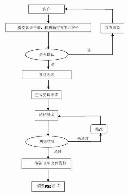 PSE認(rèn)證流程圖示