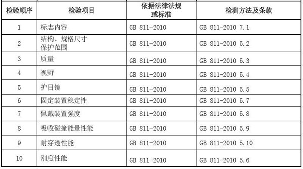 頭盔測試項目